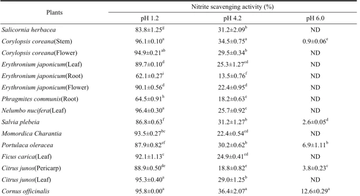 Table 2. Nitrite scavenging activities according to each kind of several economic resource plants