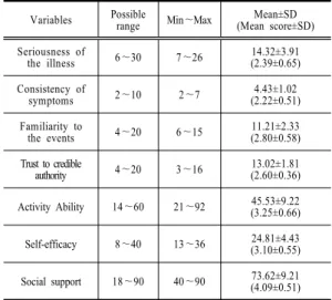 Table 3. Descriptive statistics of study variables  (N=111) 3.4 일반적 특성 및 질병관련 특성에 따른 불 확실성 정도 일반적  특성  및  질병관련  특성에  따른  불확실성  정도 는  진단  시기에서만  유의한  차가  있었다