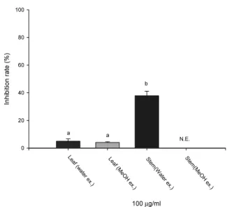 Fig. 2. Inhibition rates of stem water extracts of Campsis  grandiflora  on HIV-1 reverse transcriptase