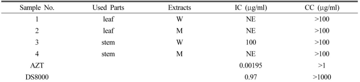 Table 1. Inhibitory effects of extracts of Campsis grandiflora against HIV-1 viral replication