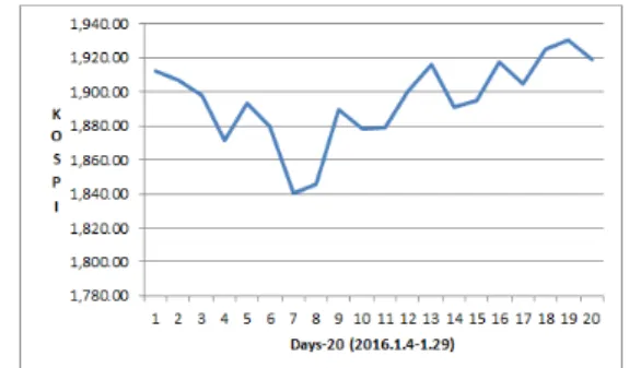 Fig. 1. Number of State nested in the 20 Days’ Data