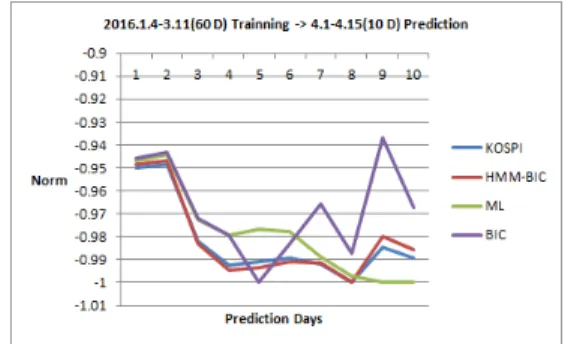 Fig. 3. Prediction Patterns by 40 Day’ Data Length