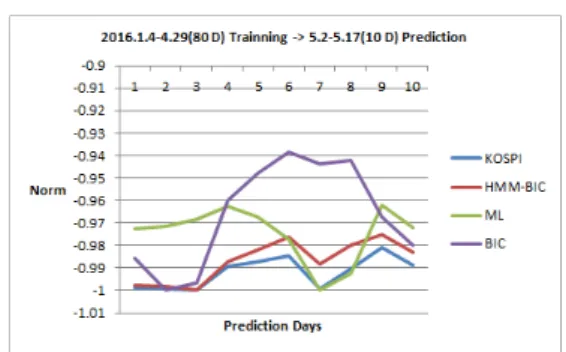 Fig. 5. Prediction Patterns by 80 Day’ Data Length