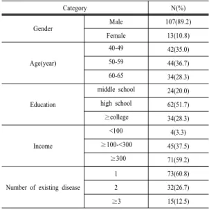 Table 1. General Characteristics of Subjects(N=120)