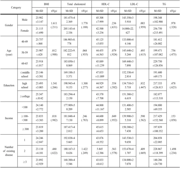 Table 2. Risk Factors for BMI and Dyslipidemia of target population related to general characteristics   (N=120)