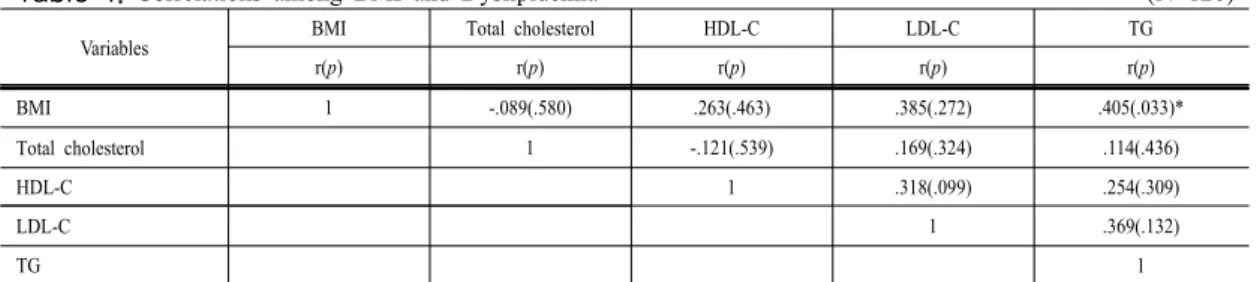 Table 4.  Correlations  among  BMI  and  Dyslipidemia                                                                                                (N=120)