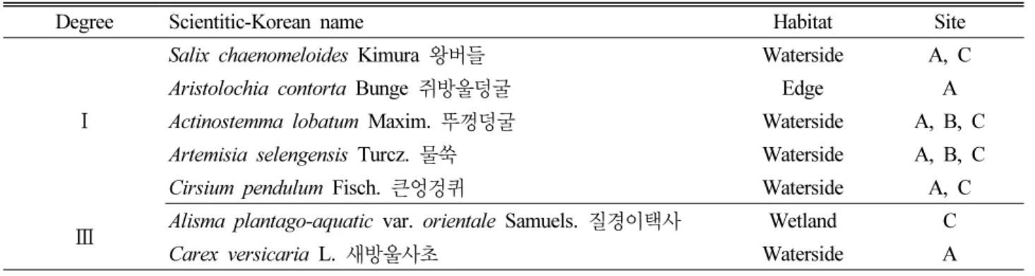 Table 2. The list of specific plants by floristic region in Namhan River