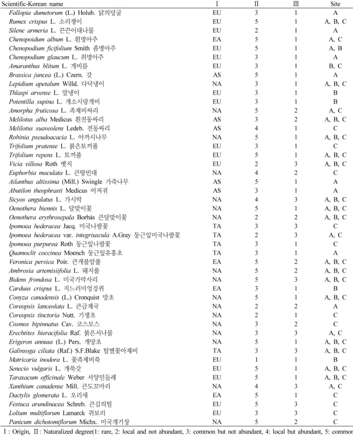 Table 3. The list of naturalized plants in Namhan River