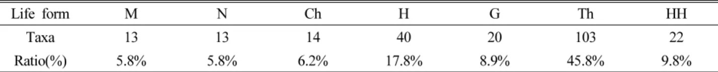 Table 5. The life forms of surveyed taxa in Namhan River