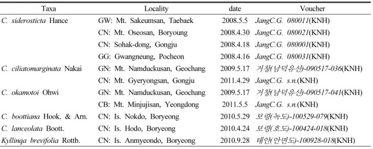 Table 1. Materials and collection sites of Carex in Korea