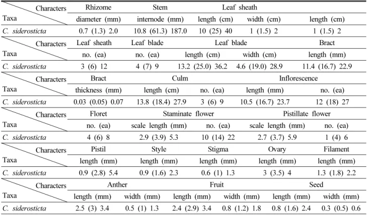 Table 3. Qualitative characters of Carex siderosticta Hance in Korea Characters