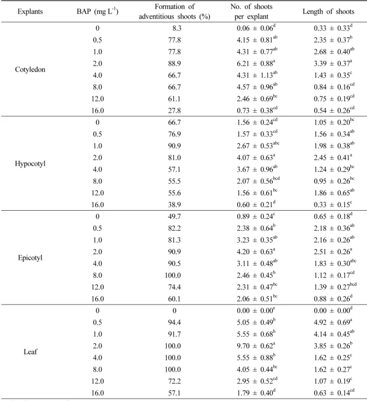 Table 1. Effect of BAP on formation of adventitious shoots in the segments of Solanum nigrum after 5 weeks of culture  on MS media