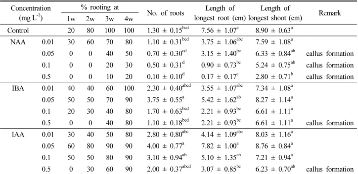 Table 2. Effect of NAA, IBA and IAA on rooting and shoot elongation from shoots of Solanum nigrum after 4 weeks  of culture on MS media 