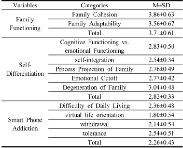 Table 3. Correlation among variables (N=176)