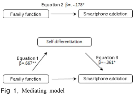 Fig 1. Mediating model 4. 논의 본  연구는  대학생의  가족기능,  스마트폰중독,  자아분 화  정도를  파악하고,  가족기능과  스마트폰  중독과의  관 계에서  국내에서  연구가  이루어지지  않은  자아분화의  매 개역할을  규명하고자  실시되었다