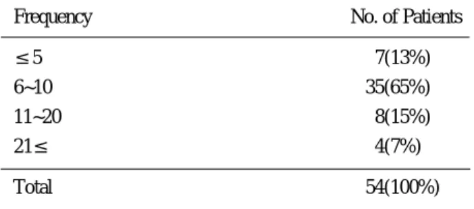 Table 1. Frequency of dislocation