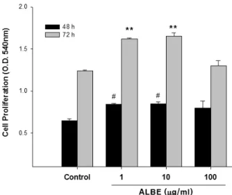 Fig. 4. The effects of ALBE on proliferation of keratinocyte. 