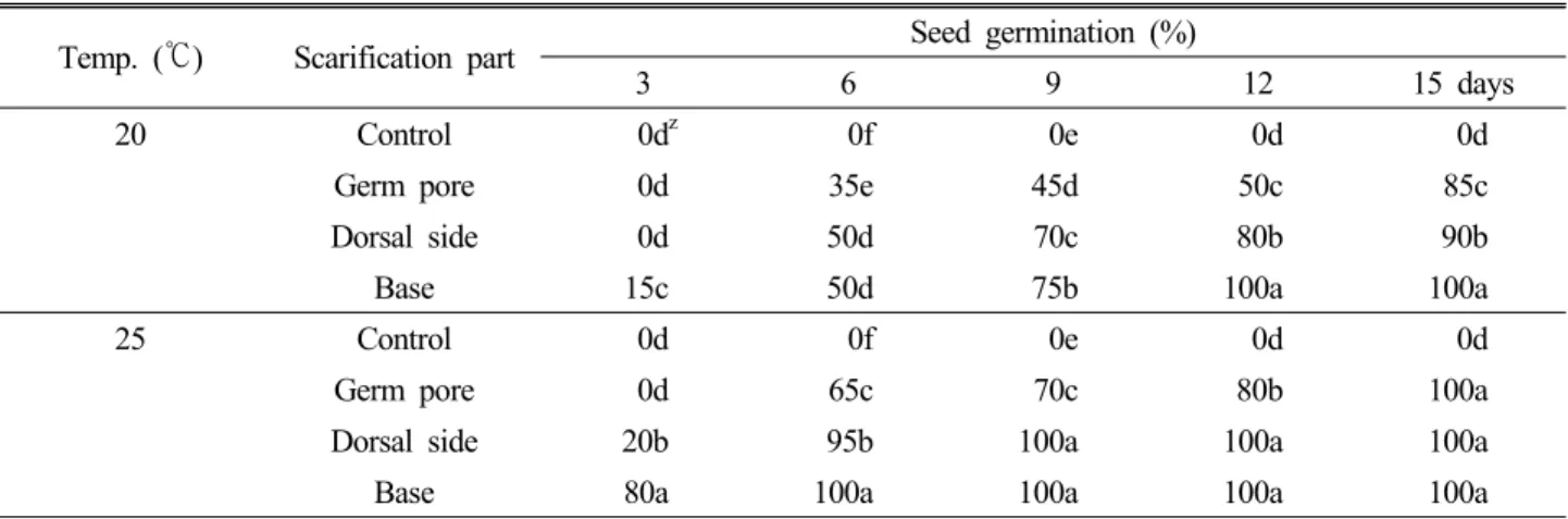 Table 1. Effects of scarification part and temperature before soaking in water on germination rate of white lotus seeds