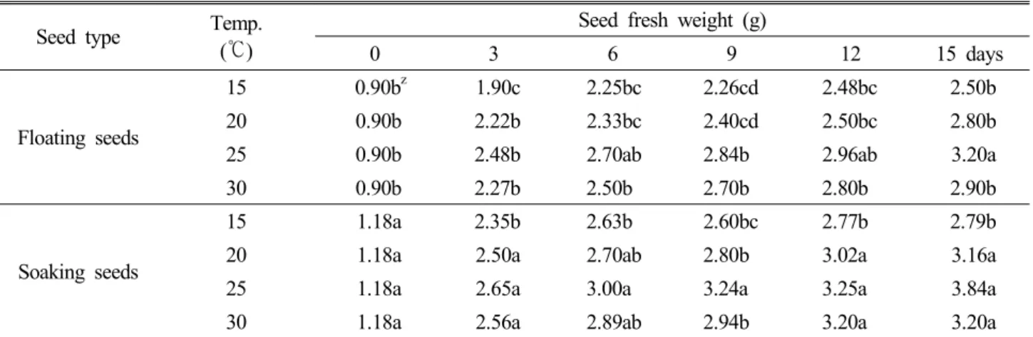 Table 4. Effect of water temperature on fresh weight of two different seed types in white lotus