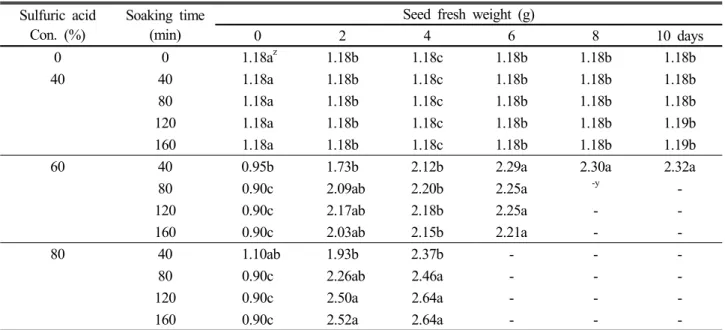 Table 6. Effect of sulfuric acid treatment and soaking time on fresh weight of the white lotus seeds Sulfuric acid