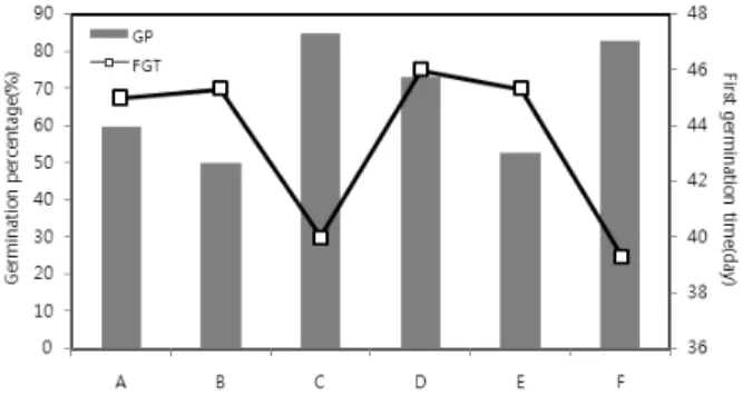 Fig. 2. Germination percentage and first germination time at  different storage conditions of M