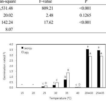 Table 1. Result of two-way ANOVA showing effects of temperature and provenance on germination percentage in M