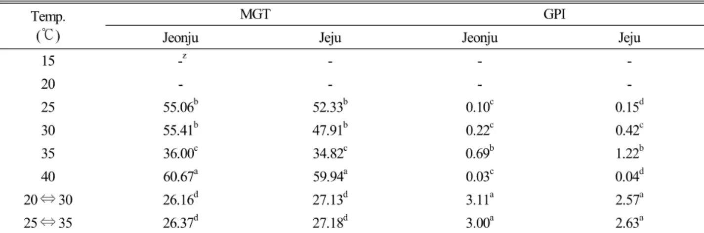 Table 2. Mean germination time and germination performance index of M. azedarach seed under various temperature  conditions in two provenances
