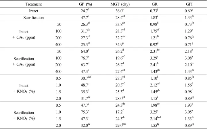 Table 3. Germination properties of M. azedarach seeds by various pre-treatments