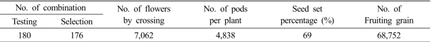 Table 1. Artificial crossing and hybrid generation of rapeseed I. Artifical crossing