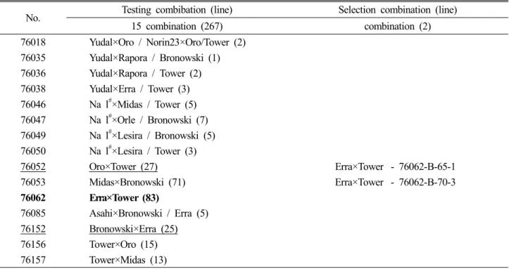 Table 2. Line selection of preliminary yield trial in rapeseed