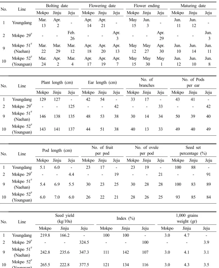 Table 4. Regional performance trial at three location