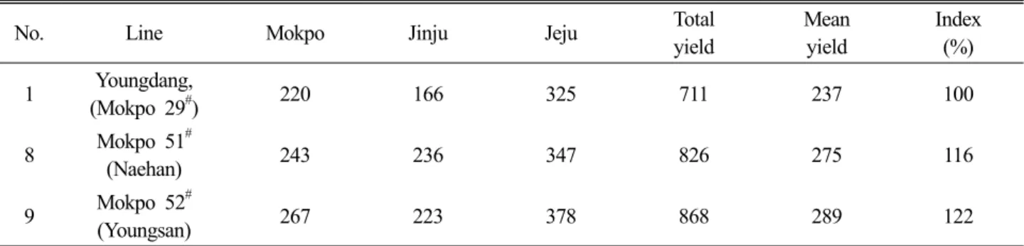 Table 6. Regional mean yield of rapeseed bred in the experiment at three location. (kg/10a)
