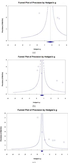 Fig. 4.  Results of publication bias analysis (a) VEGF's  funnel plot of precision by Hedges’ g (b)  CD34+KDR+'s funnel plot of precision by  Hedges’ g (c) FMD's funnel plot of precision by  Hedges’ g