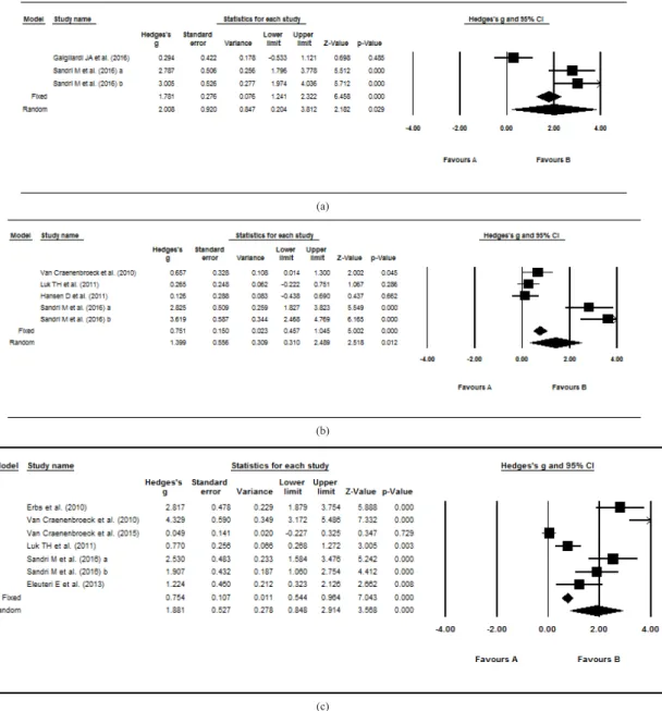 Fig. 3.  Forest plots of the effects of exercise on EPCs (random-effects model) (a) The effect of exercise on VEGF (b) The effect of exercise on CD34+KDR+ (c) The effect of exercise on FMD 