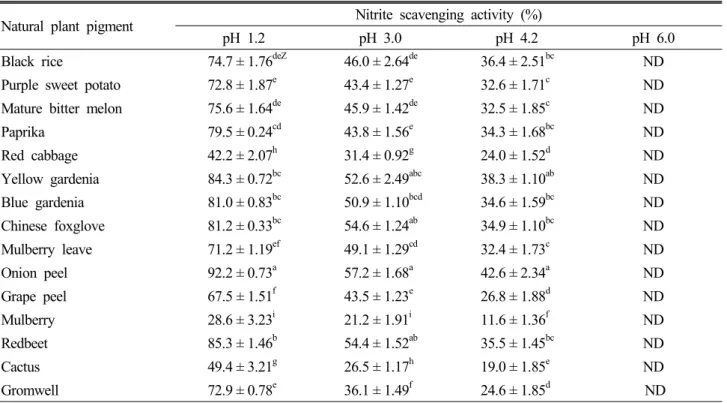 Table 4. Nitrite scavenging activities according to each kind of cosmetic composition having the natural plant pigments