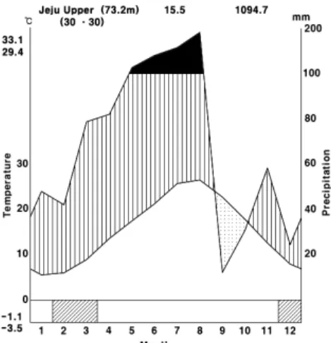 Fig. 1. Survey points in Mt. Halla. Fig. 2. Climate diagram of Jeju.