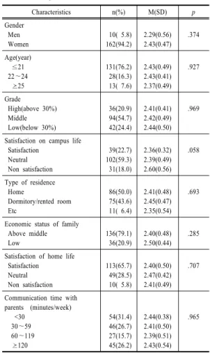 Table  1. Differences of smartphone addiction by  general  characteristics                            (n=172) Characteristics n(%) M(SD) p Gender  Men  Women  10( 5.8)162(94.2) 2.29(0.56)2.43(0.47) .374 Age(year)     ≤21  22～24     