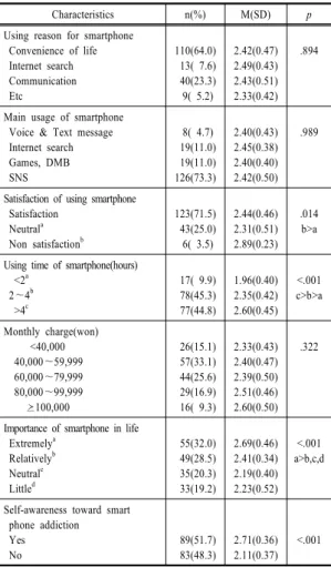 Table 2. Differences of smartphone addiction by using  status of smartphone                (n=172)