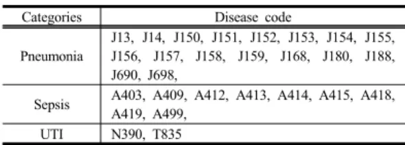 Table 1. Disease code of infection