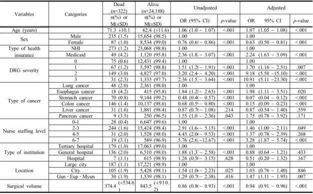 Table 3. The result of simple and multiple GEE logistic regression analysis on in-hospital death            (N=24,510)