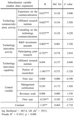 Table 3. Results of statistical analysis on the market  share expansion by Logit regression model  Subordination variable
