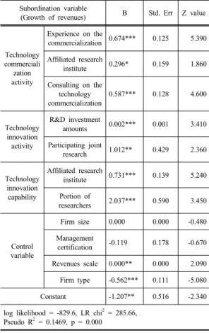 Table 4. Results of statistical analysis on the growth of   revenues by Logit regression model   Subordination variable