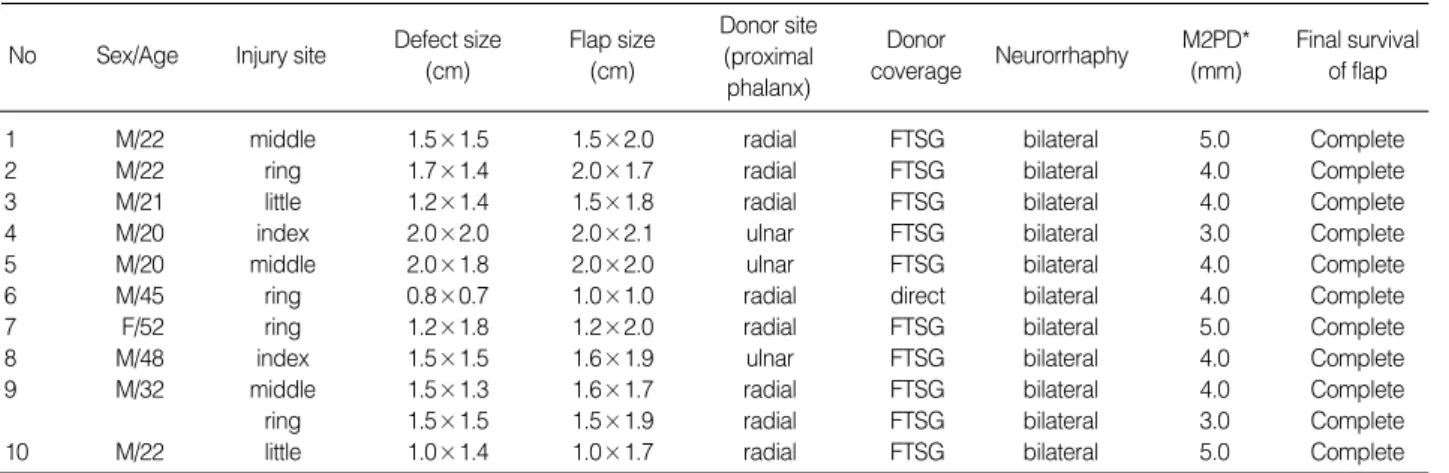 Table 1. Summary of clinical detail of cases