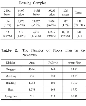 Table  2.  The Number of Floors Plan in the  Newtown