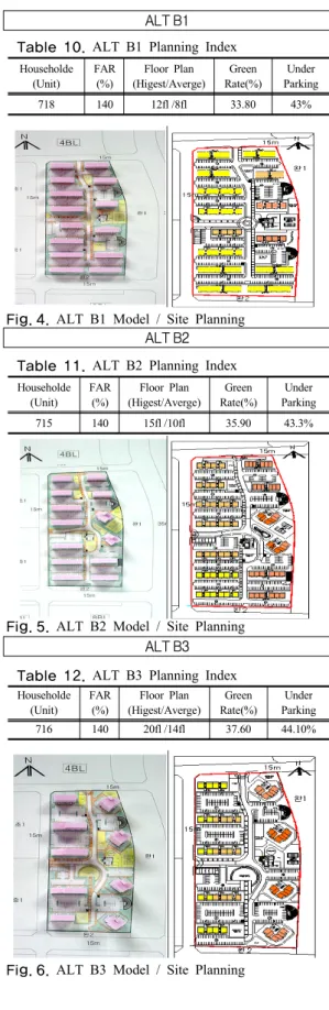 Fig. 5. ALT B2 Model / Site Planning ALT B3 Table 12. ALT B3 Planning Index Householde (Unit) FAR(%) Floor Plan (Higest/Averge) Green Rate(%) Under Parking 716 140 20fl /14fl 37.60 44.10%