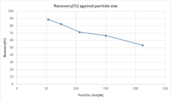 Fig. 5. Dependence of the % recovery on the agitation  rate at various H 2 SO 4  concentrations.
