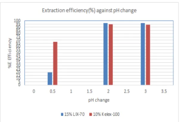 Fig. 7 shows that 15% LIX-70 in kerosine was  effective in preferentially extracting Cu 2+  as evidenced  by the extraction efficiency (%E) of 96.5 % at pH  values of 2.0 and 3.0, other metal ions were not  extracted at these pH values
