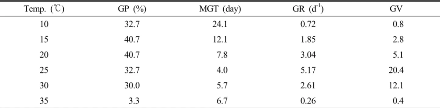 Table 2. Germination properties of H.  rhamnodes seeds initiated at different temperature regime, respectively Temp