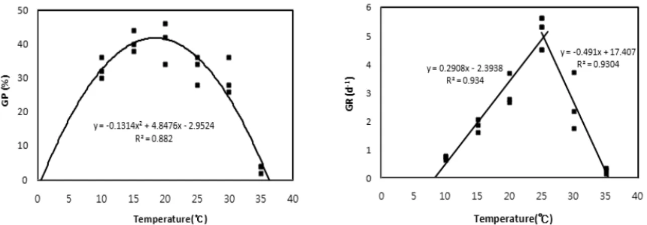 Fig. 2. Regression equations and r 2  by quadratic regression model, and linear sub- and supra-optimal models for  germination percentage (GP) and rate (GR) in H