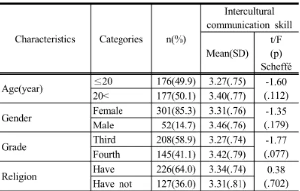 Table  1. General characteristics and differences of  intercultural communication skill according  to study variables (N=353)